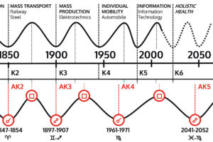 Astrology-Kondratiev-Cycle